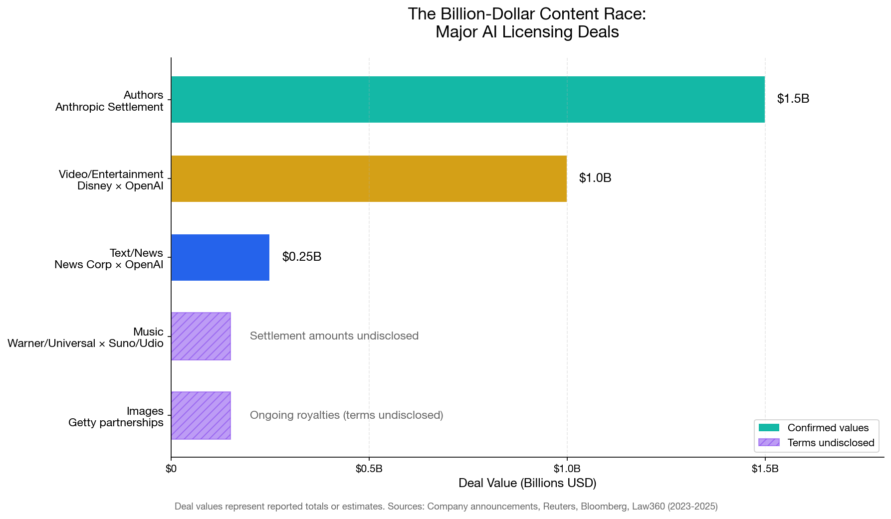 Chart showing major AI licensing deals by content type - Video/Entertainment leads with Disney at $1B